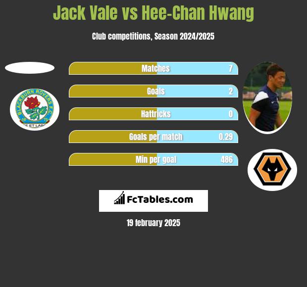 Jack Vale vs Hee-Chan Hwang h2h player stats