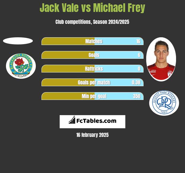 Jack Vale vs Michael Frey h2h player stats