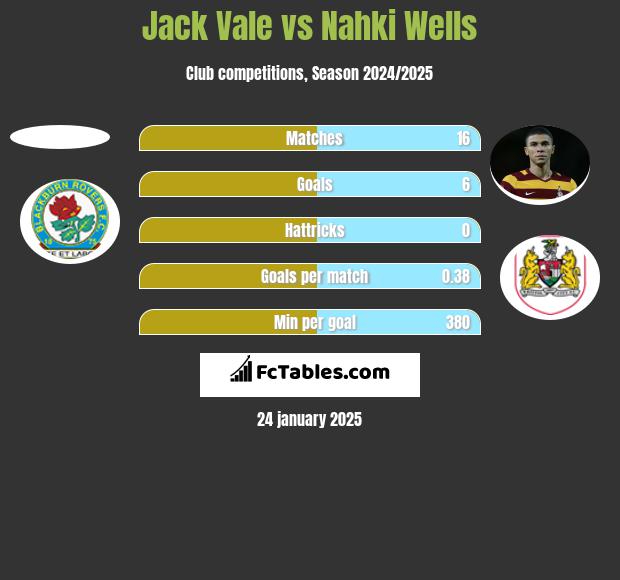 Jack Vale vs Nahki Wells h2h player stats