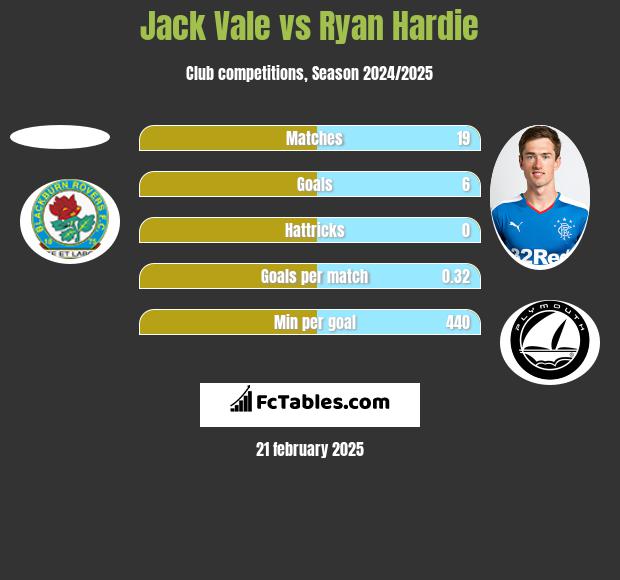 Jack Vale vs Ryan Hardie h2h player stats