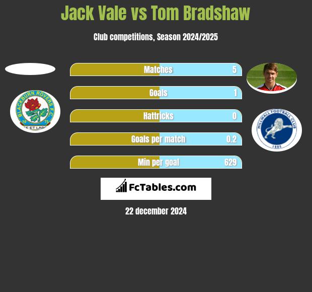 Jack Vale vs Tom Bradshaw h2h player stats