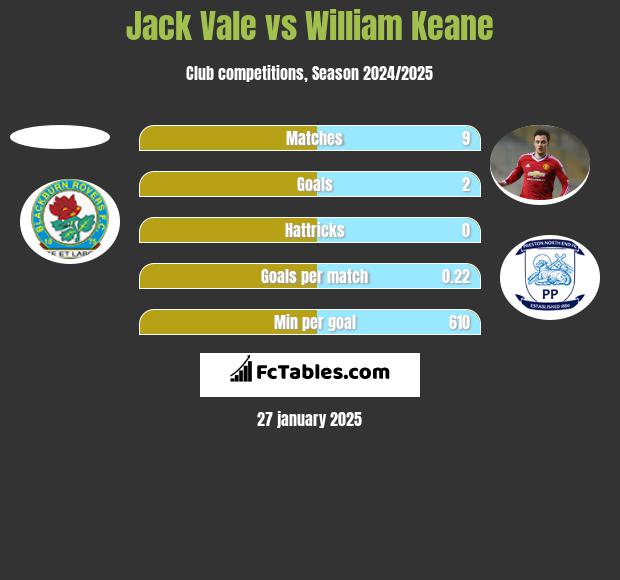 Jack Vale vs William Keane h2h player stats