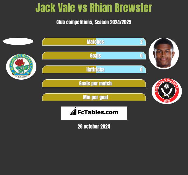 Jack Vale vs Rhian Brewster h2h player stats