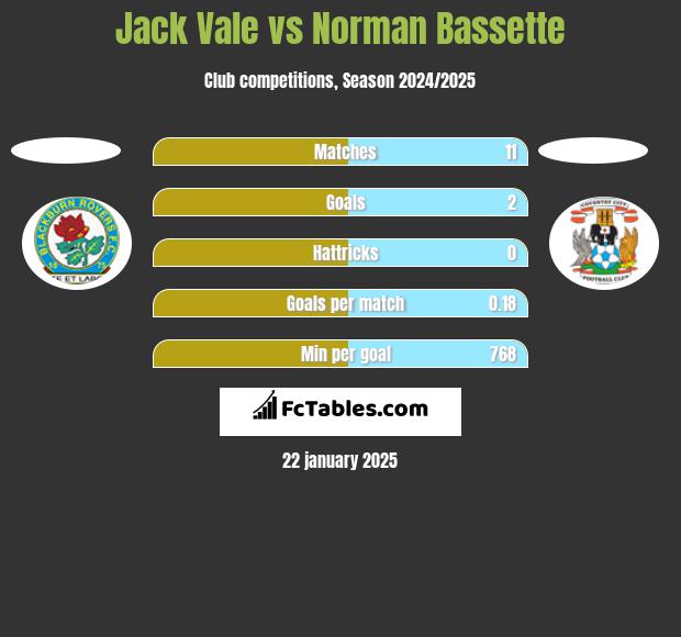 Jack Vale vs Norman Bassette h2h player stats