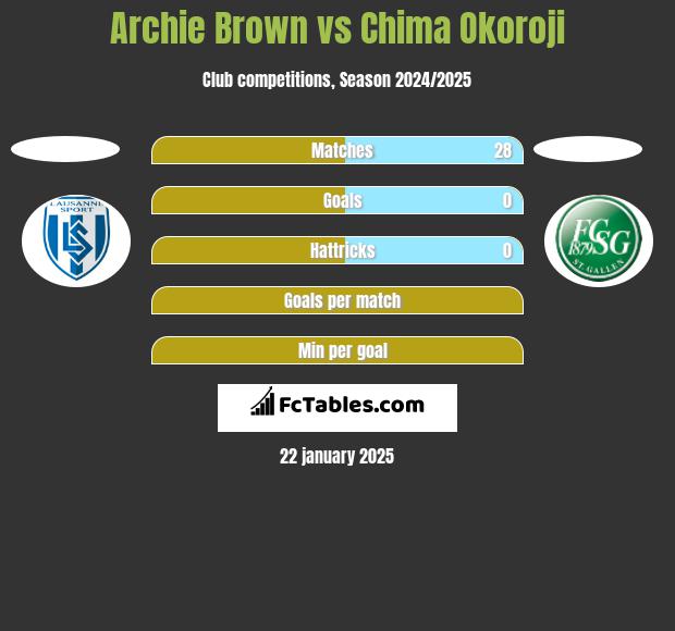 Archie Brown vs Chima Okoroji h2h player stats