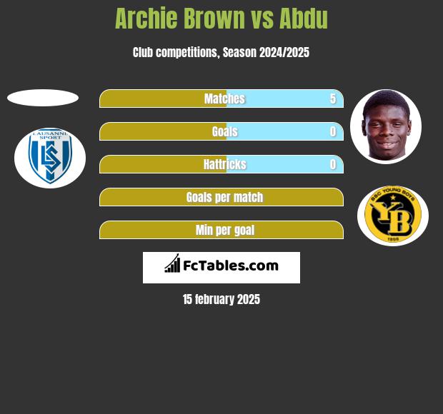 Archie Brown vs Abdu h2h player stats