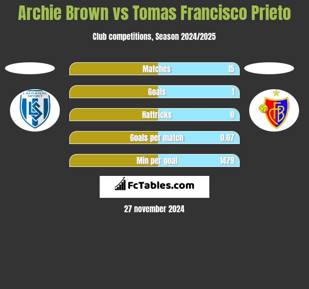 Archie Brown vs Tomas Francisco Prieto h2h player stats