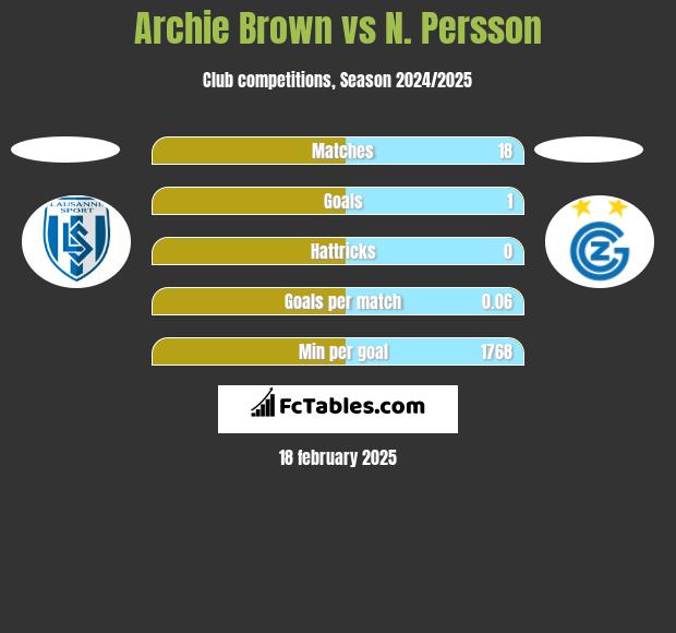 Archie Brown vs N. Persson h2h player stats