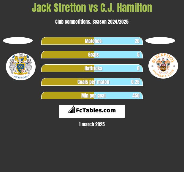 Jack Stretton vs C.J. Hamilton h2h player stats