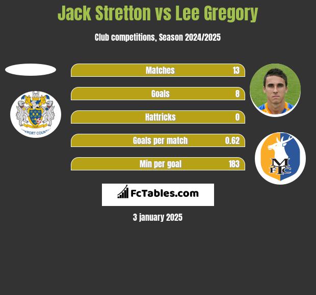 Jack Stretton vs Lee Gregory h2h player stats