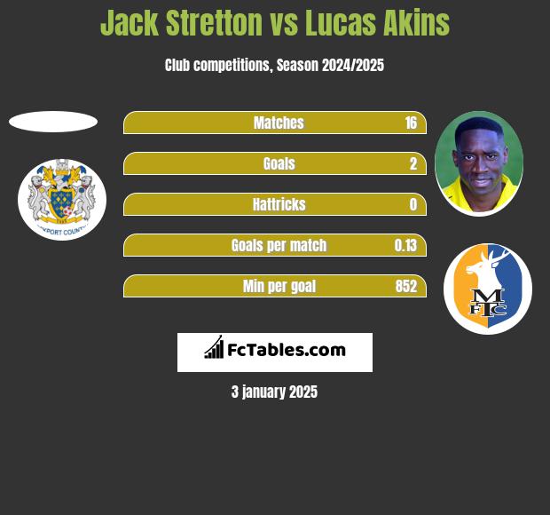 Jack Stretton vs Lucas Akins h2h player stats