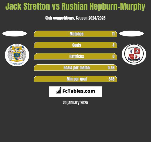 Jack Stretton vs Rushian Hepburn-Murphy h2h player stats