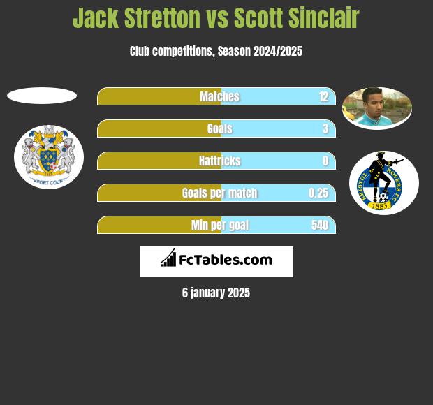 Jack Stretton vs Scott Sinclair h2h player stats