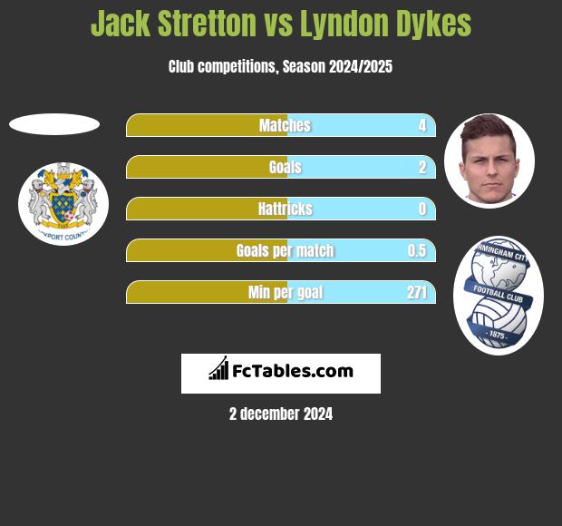 Jack Stretton vs Lyndon Dykes h2h player stats