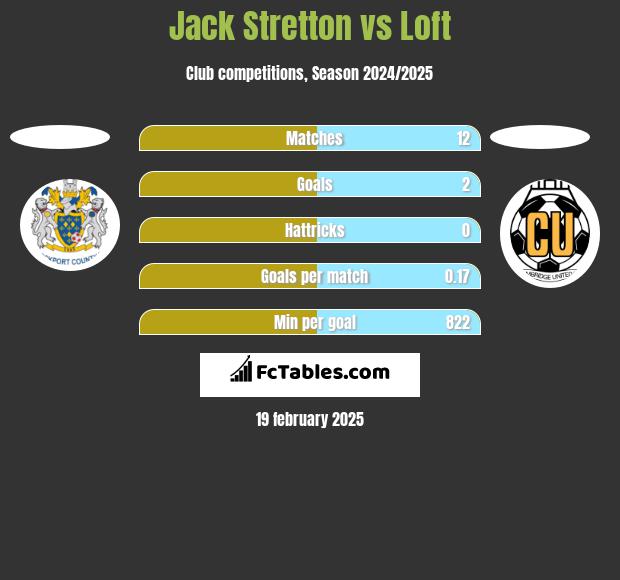 Jack Stretton vs Loft h2h player stats