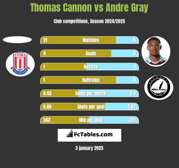 Thomas Cannon vs Andre Gray h2h player stats