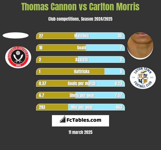 Thomas Cannon vs Carlton Morris h2h player stats