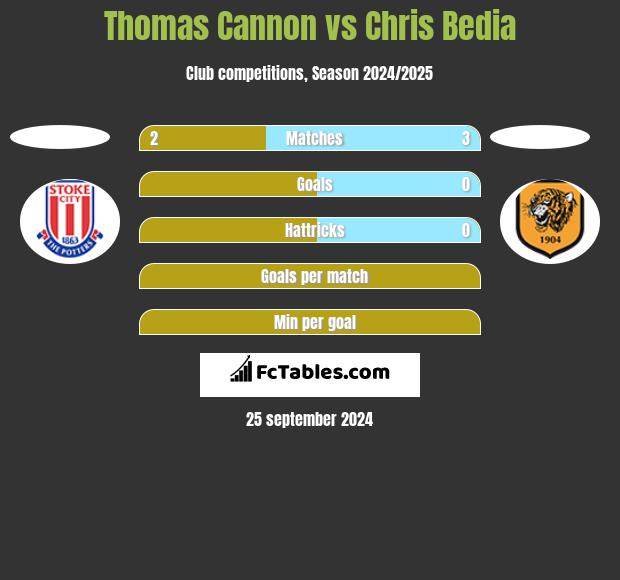 Thomas Cannon vs Chris Bedia h2h player stats