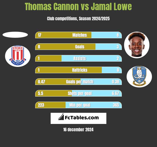 Thomas Cannon vs Jamal Lowe h2h player stats