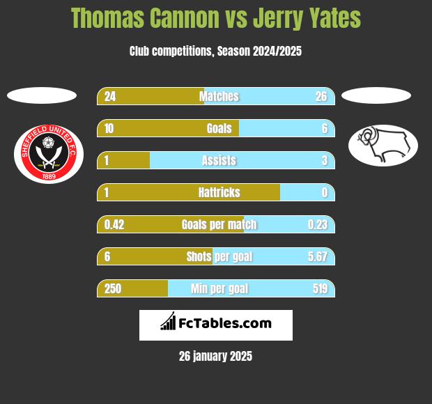 Thomas Cannon vs Jerry Yates h2h player stats