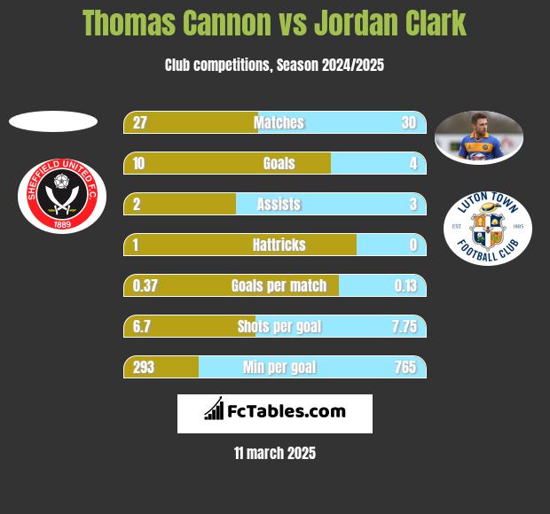 Thomas Cannon vs Jordan Clark h2h player stats