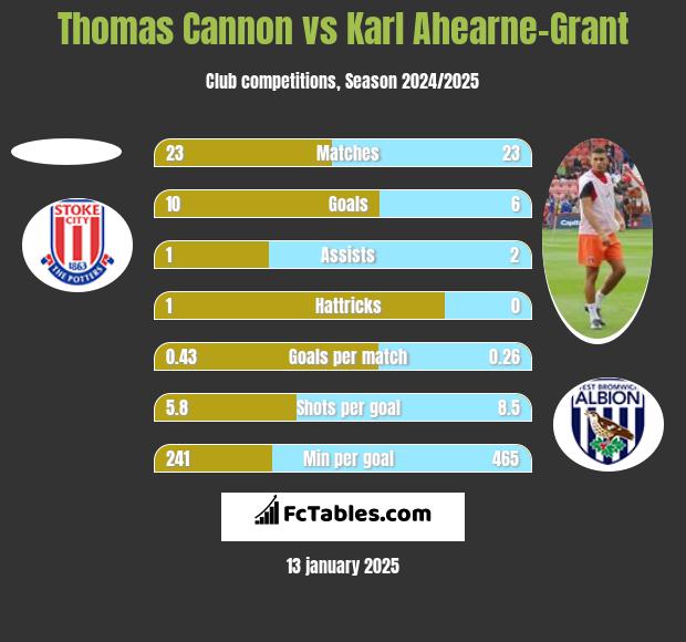 Thomas Cannon vs Karl Ahearne-Grant h2h player stats