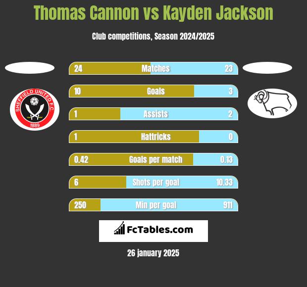 Thomas Cannon vs Kayden Jackson h2h player stats