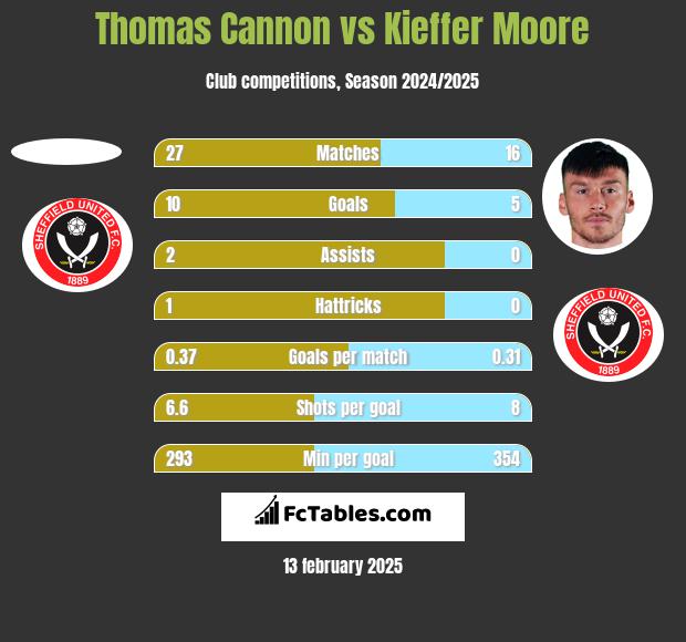 Thomas Cannon vs Kieffer Moore h2h player stats