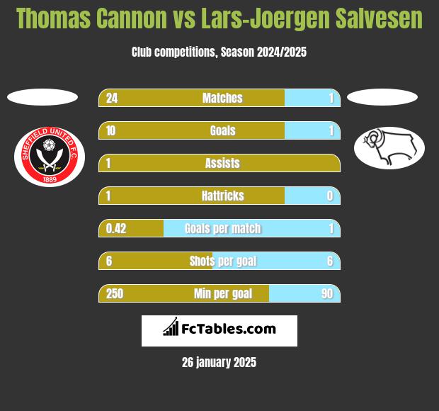 Thomas Cannon vs Lars-Joergen Salvesen h2h player stats