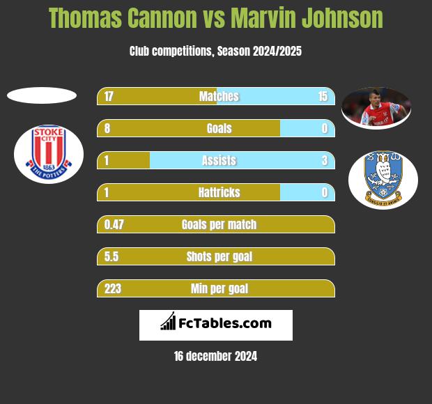 Thomas Cannon vs Marvin Johnson h2h player stats