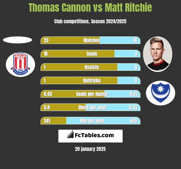 Thomas Cannon vs Matt Ritchie h2h player stats