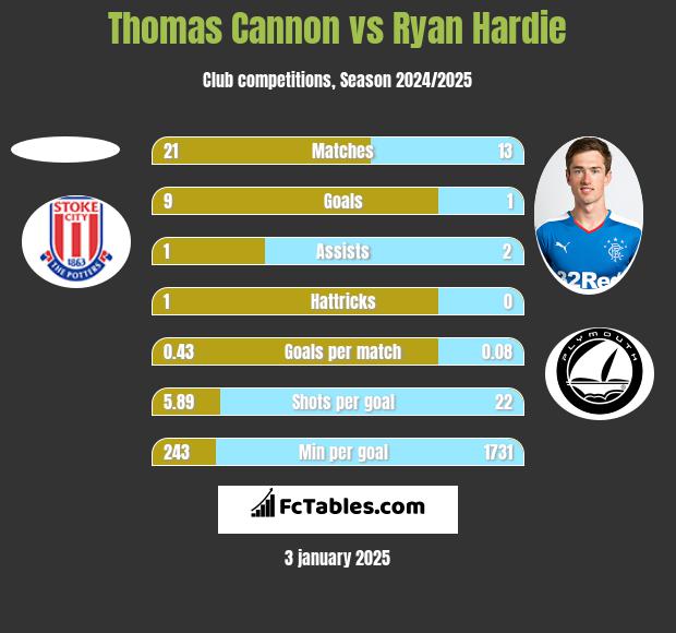 Thomas Cannon vs Ryan Hardie h2h player stats