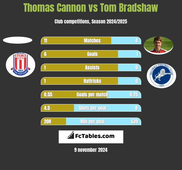 Thomas Cannon vs Tom Bradshaw h2h player stats