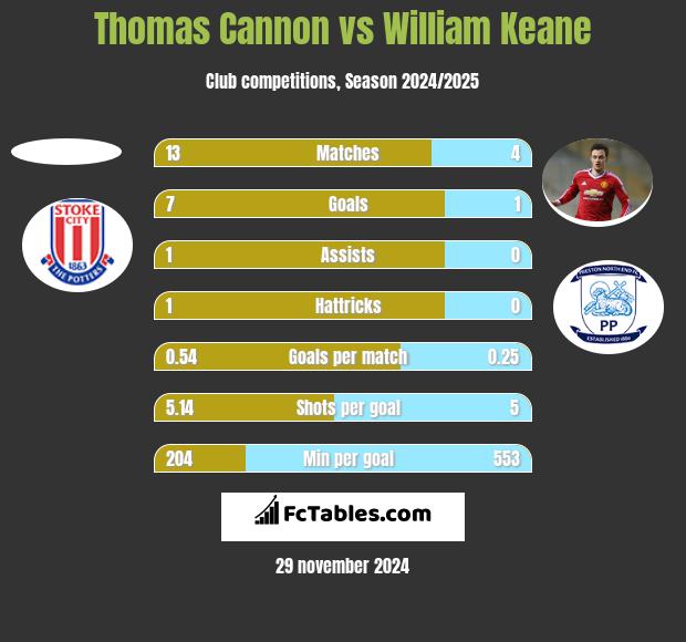 Thomas Cannon vs William Keane h2h player stats