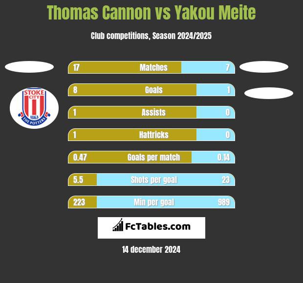 Thomas Cannon vs Yakou Meite h2h player stats