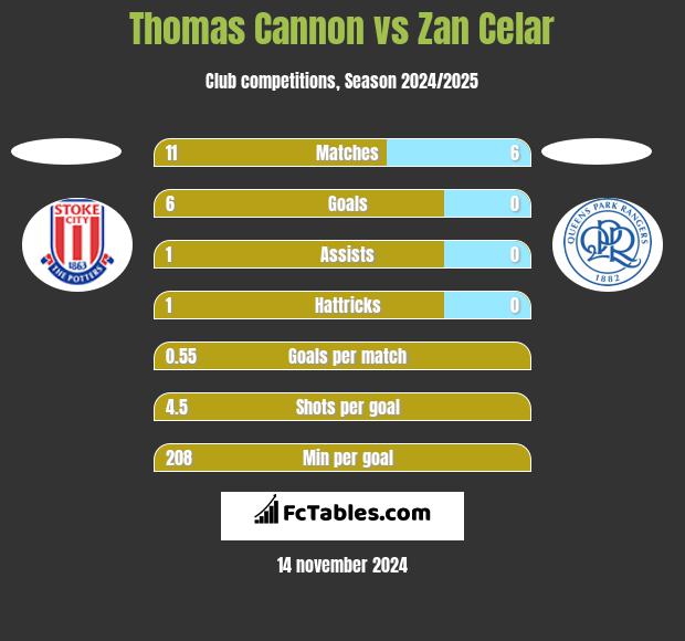 Thomas Cannon vs Zan Celar h2h player stats