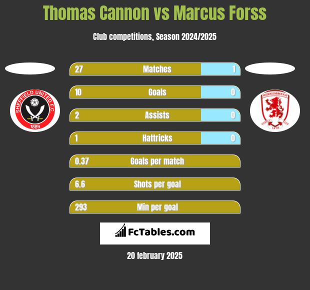 Thomas Cannon vs Marcus Forss h2h player stats