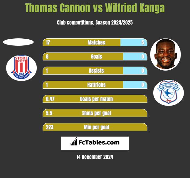 Thomas Cannon vs Wilfried Kanga h2h player stats