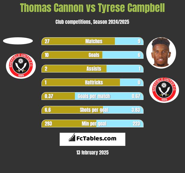 Thomas Cannon vs Tyrese Campbell h2h player stats