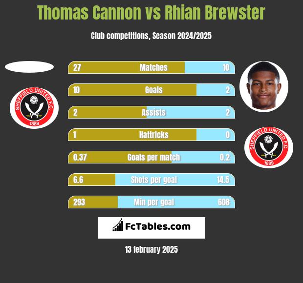 Thomas Cannon vs Rhian Brewster h2h player stats