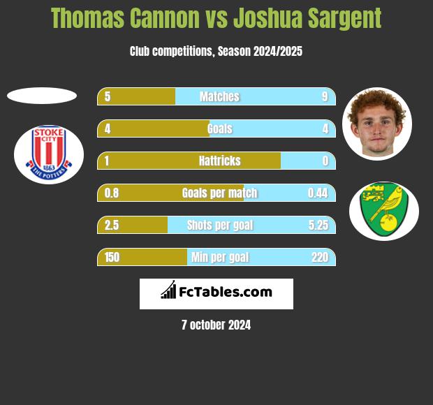 Thomas Cannon vs Joshua Sargent h2h player stats