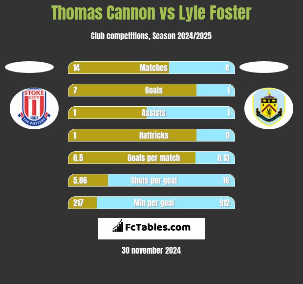 Thomas Cannon vs Lyle Foster h2h player stats