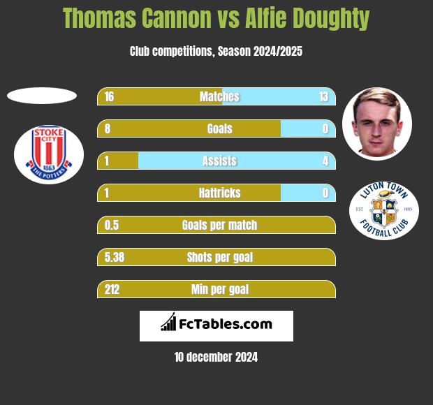 Thomas Cannon vs Alfie Doughty h2h player stats