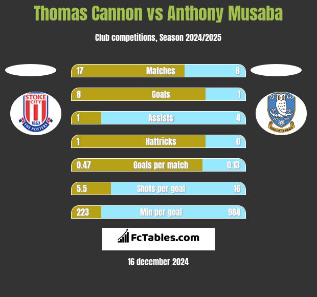 Thomas Cannon vs Anthony Musaba h2h player stats