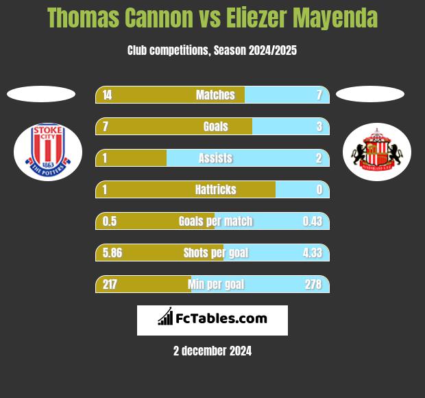 Thomas Cannon vs Eliezer Mayenda h2h player stats