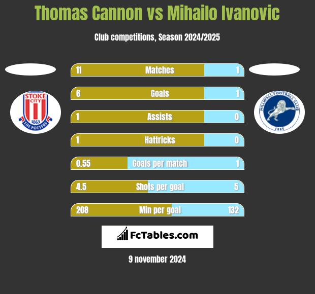 Thomas Cannon vs Mihailo Ivanovic h2h player stats