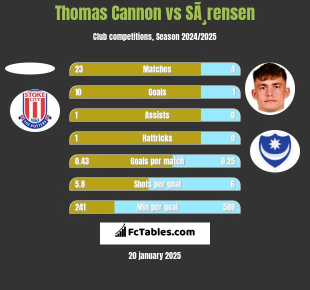 Thomas Cannon vs SÃ¸rensen h2h player stats