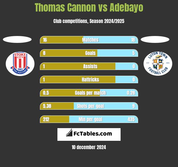 Thomas Cannon vs Adebayo h2h player stats