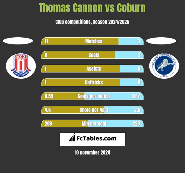 Thomas Cannon vs Coburn h2h player stats