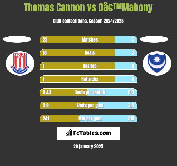 Thomas Cannon vs Oâ€™Mahony h2h player stats